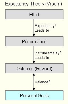 expectancy theory