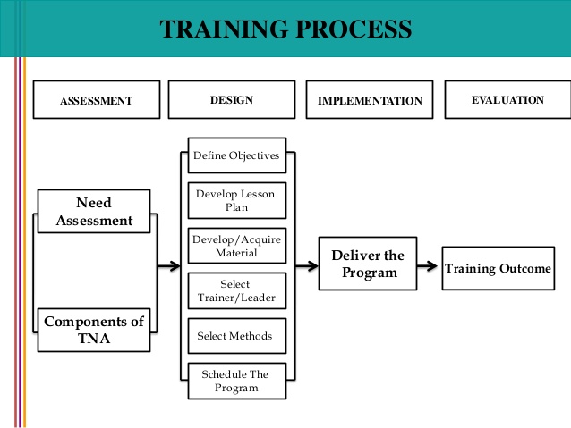 Employee Training Development Flow Chart