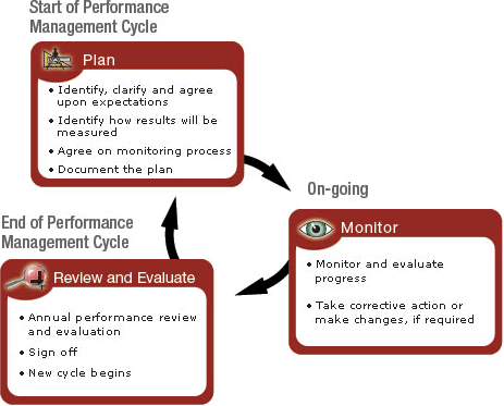 performance-management-phase-overview