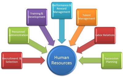 human resources resource management mission department hrm hr departments selection training rewarding job simply responsible work payroll