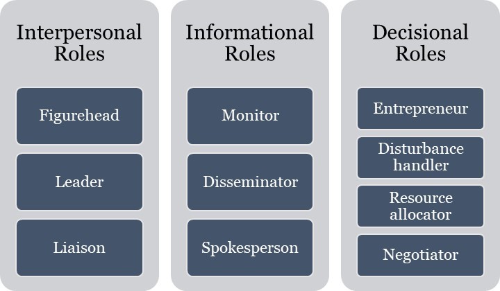 Managerial Roles | Human Resource Management