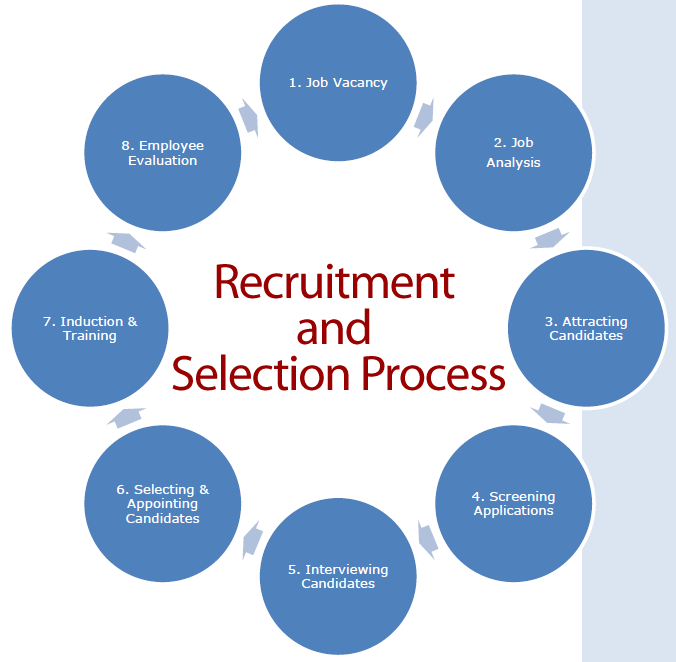 recruitment and selection process assignment 1