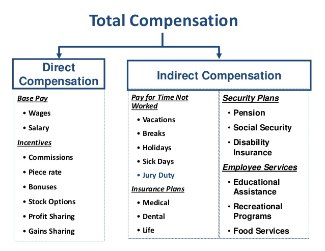 difference-between-direct-indirect-and-non-financial-compensation