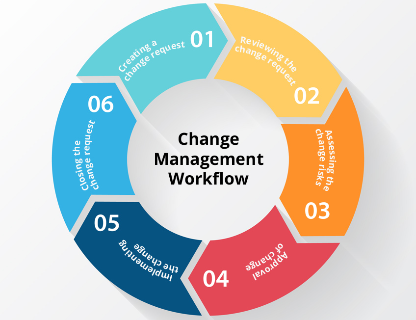 it-change-management-process-flow