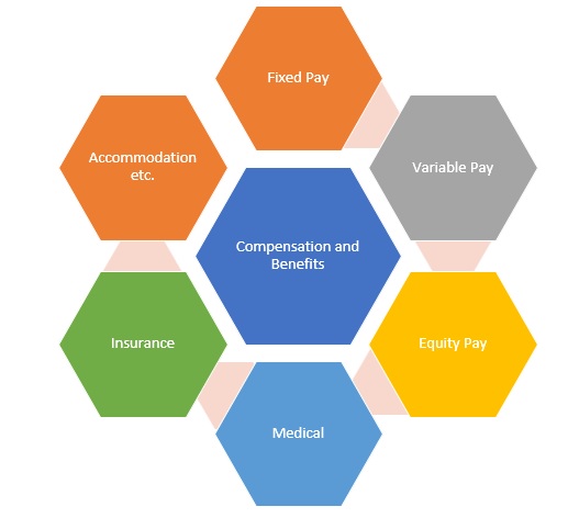 Employee Compensation And Benefits In Hrm