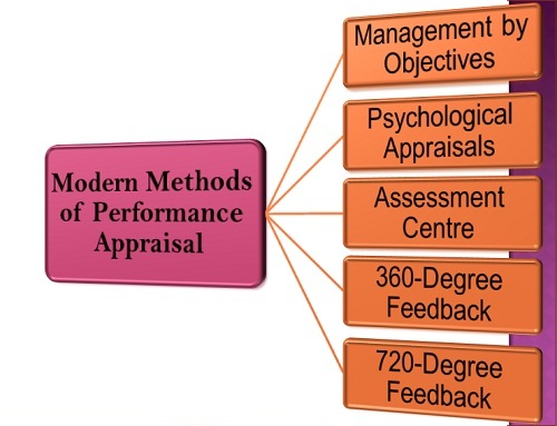 Methods including. Appraisal methods. Modern Management Theory. Management methods. Modern methods.