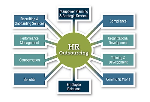 case study on human resource outsourcing